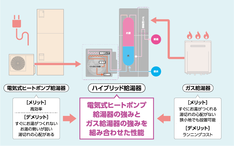 ハイブリッド給湯器とは