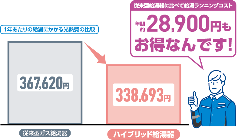 ランニングコスト約50%削減でお得なんです