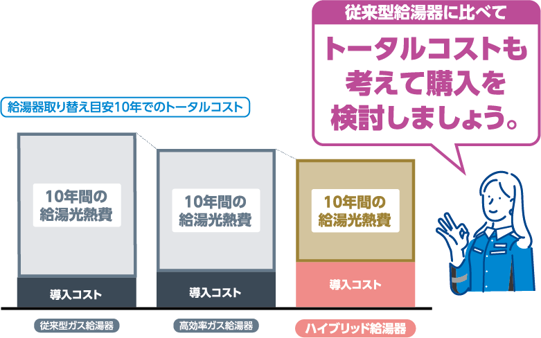 従来型給湯器に比べて10～40万円お得なんです