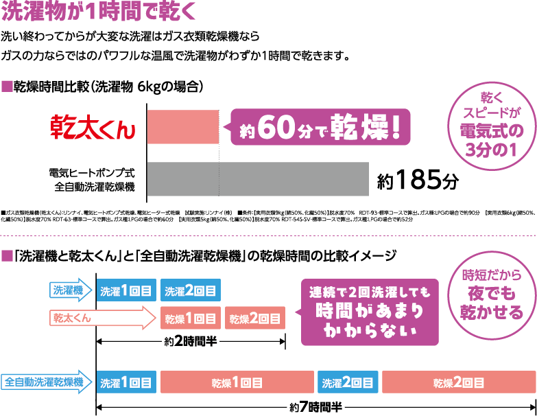 洗濯物が1時間で乾く