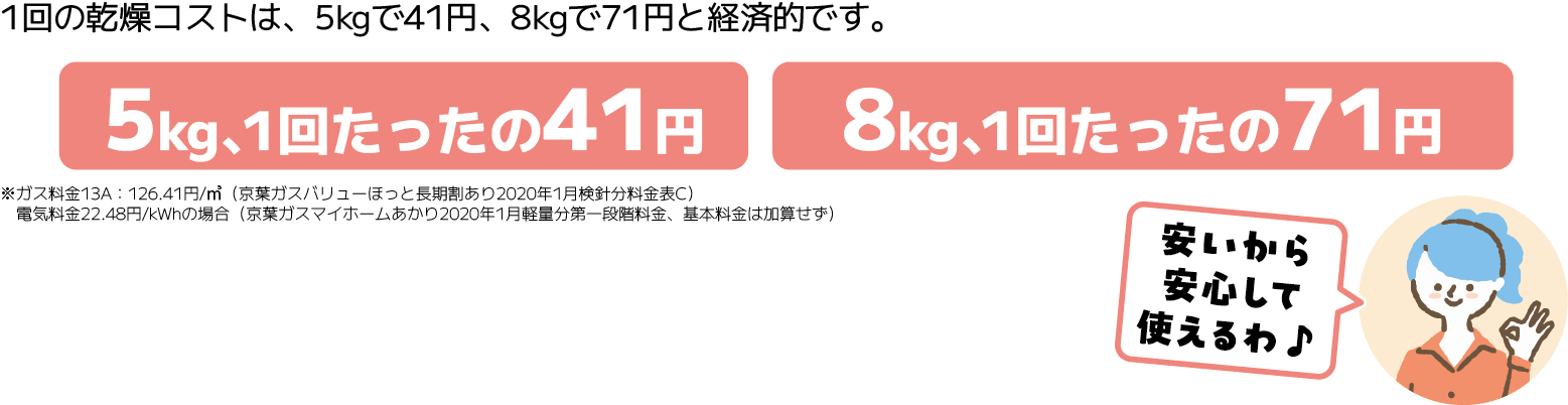 1回の乾燥コストは、6kgで96円、9kgで149円と経済的です。