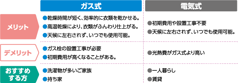 電気式との比較