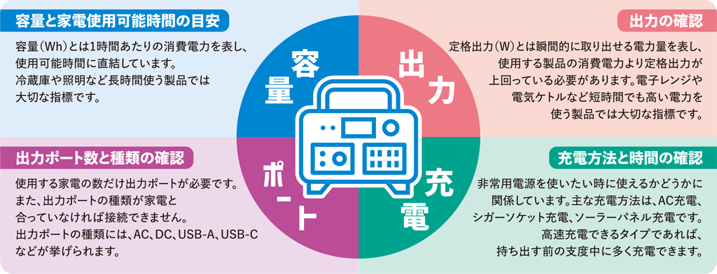 我が家にあうポータブル電源の選び方