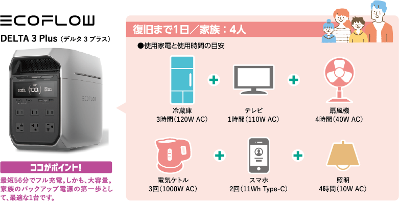 ポータブル電源1台でどのくらい使える?
