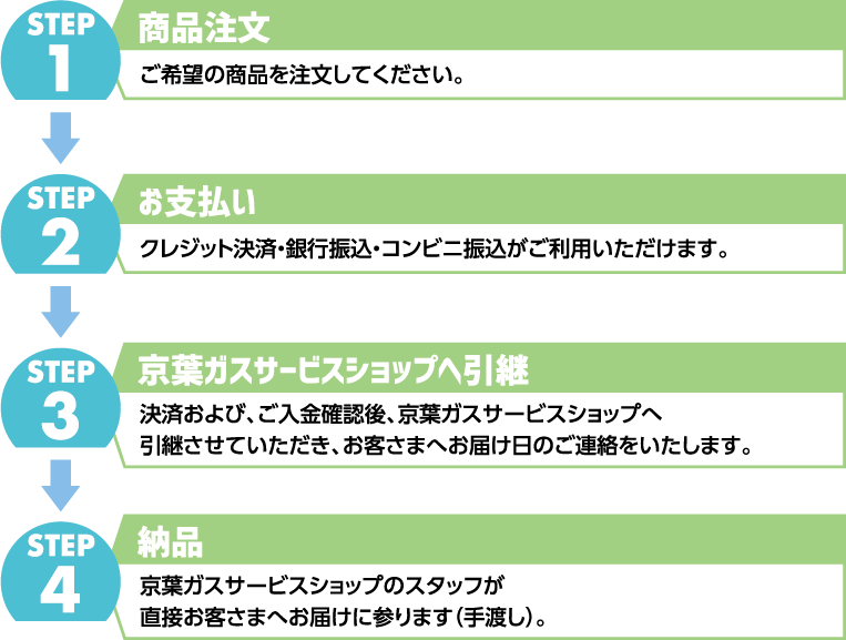 納品までの流れ"
